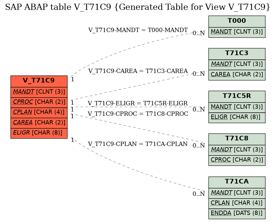 E-R Diagram for table V_T71C9 (Generated Table for View V_T71C9)