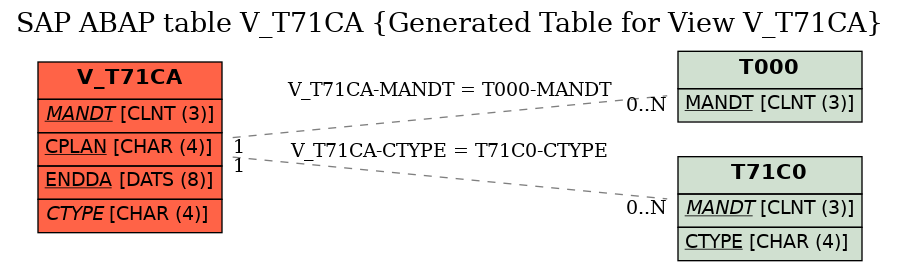 E-R Diagram for table V_T71CA (Generated Table for View V_T71CA)