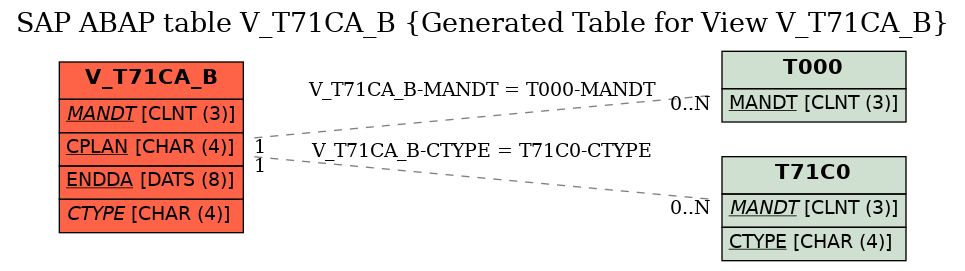 E-R Diagram for table V_T71CA_B (Generated Table for View V_T71CA_B)