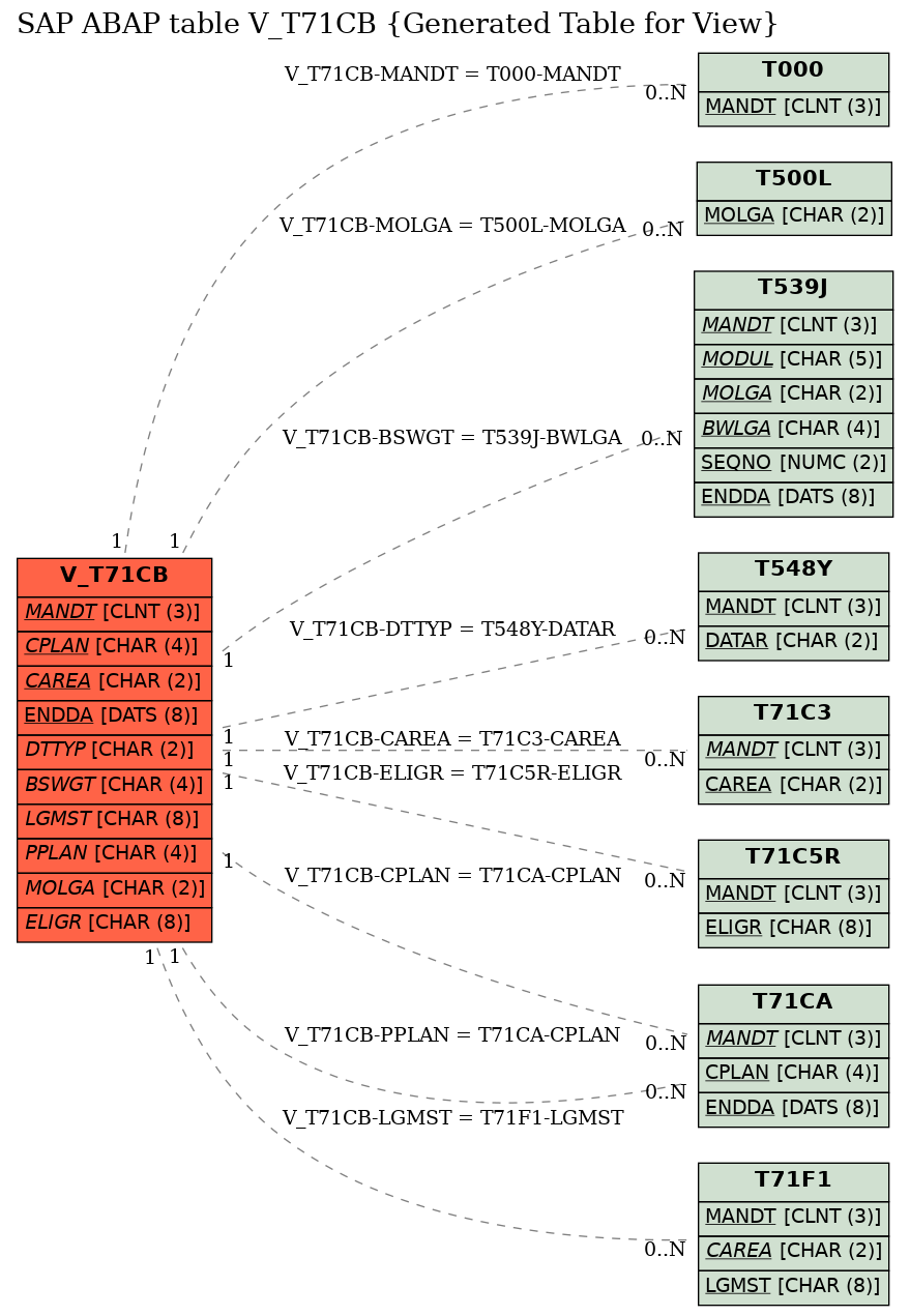 E-R Diagram for table V_T71CB (Generated Table for View)