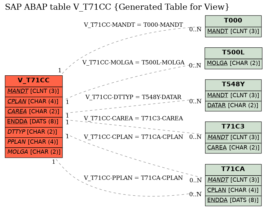 E-R Diagram for table V_T71CC (Generated Table for View)