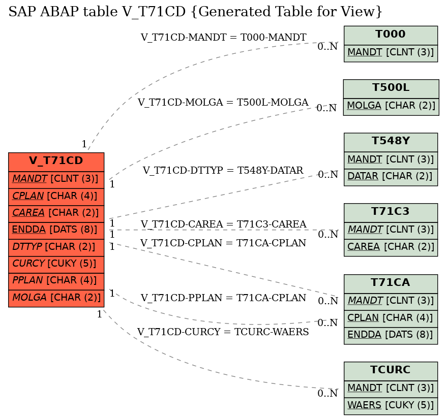 E-R Diagram for table V_T71CD (Generated Table for View)