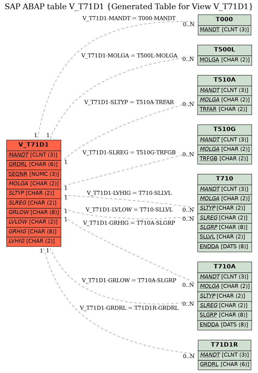 E-R Diagram for table V_T71D1 (Generated Table for View V_T71D1)