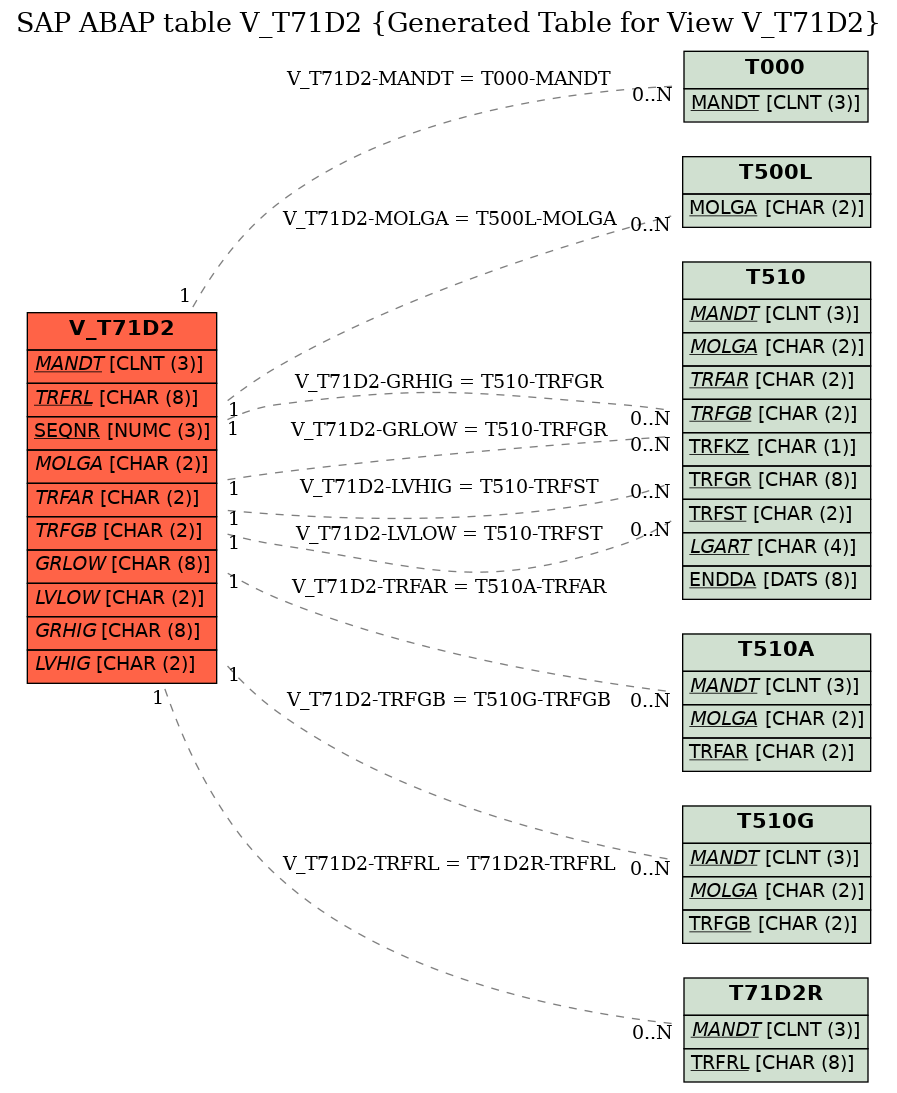 E-R Diagram for table V_T71D2 (Generated Table for View V_T71D2)