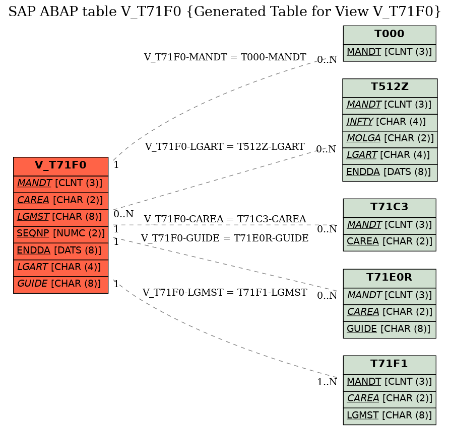 E-R Diagram for table V_T71F0 (Generated Table for View V_T71F0)