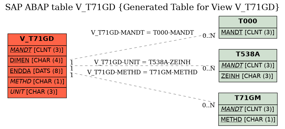 E-R Diagram for table V_T71GD (Generated Table for View V_T71GD)