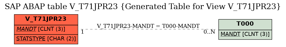 E-R Diagram for table V_T71JPR23 (Generated Table for View V_T71JPR23)