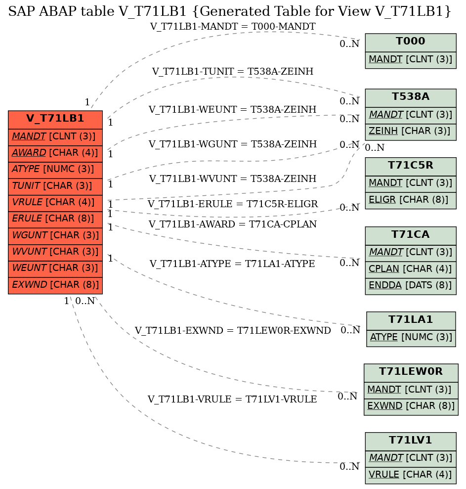 E-R Diagram for table V_T71LB1 (Generated Table for View V_T71LB1)