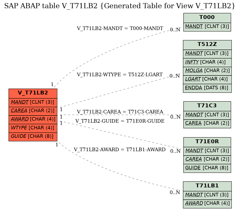 E-R Diagram for table V_T71LB2 (Generated Table for View V_T71LB2)