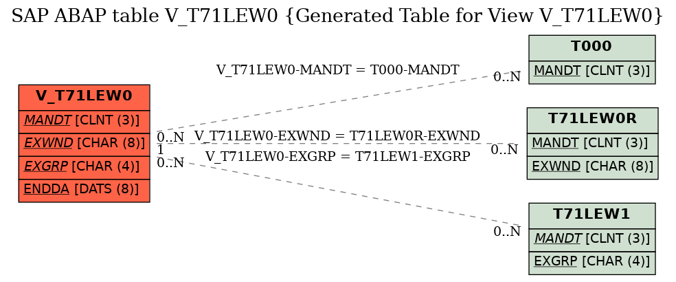E-R Diagram for table V_T71LEW0 (Generated Table for View V_T71LEW0)