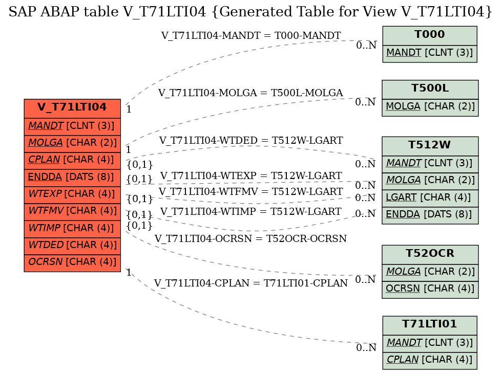 E-R Diagram for table V_T71LTI04 (Generated Table for View V_T71LTI04)