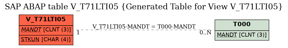 E-R Diagram for table V_T71LTI05 (Generated Table for View V_T71LTI05)