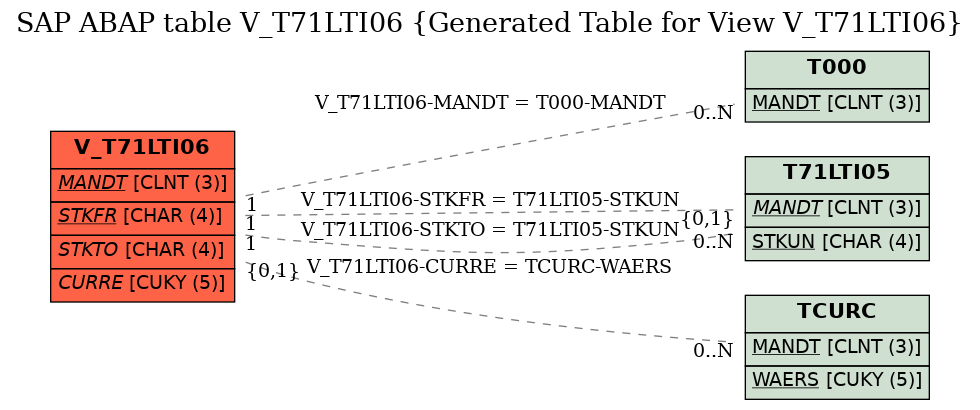 E-R Diagram for table V_T71LTI06 (Generated Table for View V_T71LTI06)