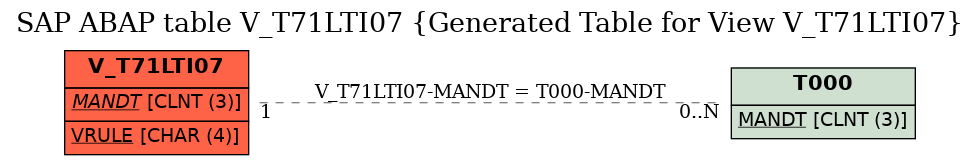 E-R Diagram for table V_T71LTI07 (Generated Table for View V_T71LTI07)