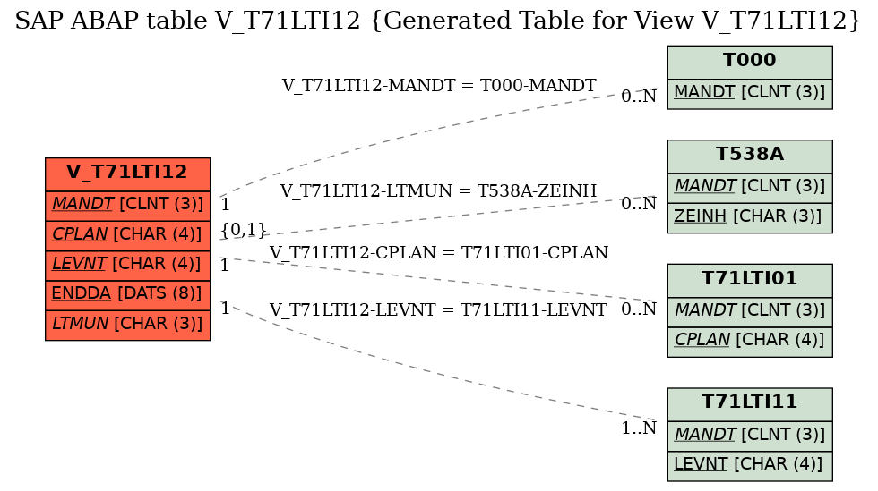 E-R Diagram for table V_T71LTI12 (Generated Table for View V_T71LTI12)