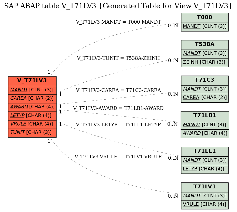 E-R Diagram for table V_T71LV3 (Generated Table for View V_T71LV3)