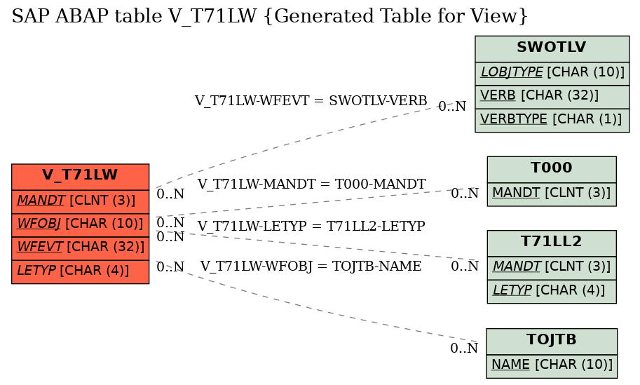 E-R Diagram for table V_T71LW (Generated Table for View)
