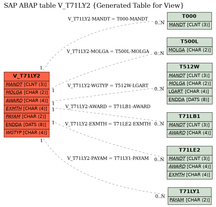 E-R Diagram for table V_T71LY2 (Generated Table for View)