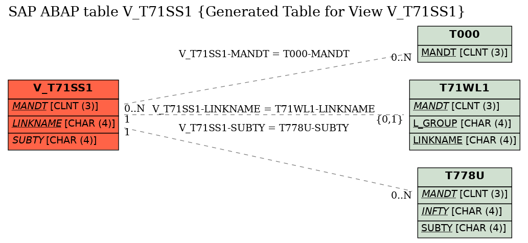 E-R Diagram for table V_T71SS1 (Generated Table for View V_T71SS1)