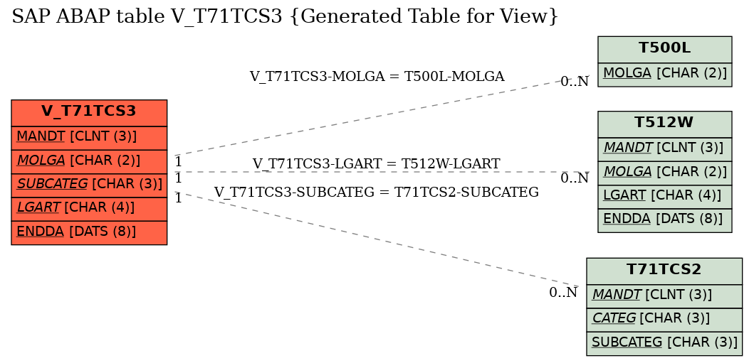 E-R Diagram for table V_T71TCS3 (Generated Table for View)