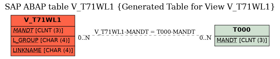 E-R Diagram for table V_T71WL1 (Generated Table for View V_T71WL1)