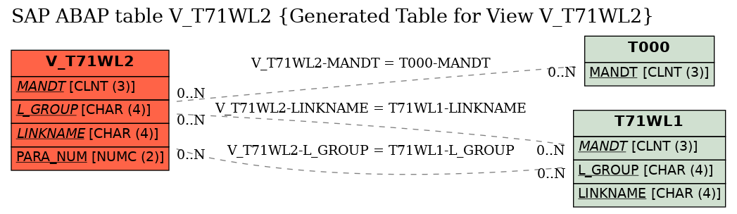 E-R Diagram for table V_T71WL2 (Generated Table for View V_T71WL2)