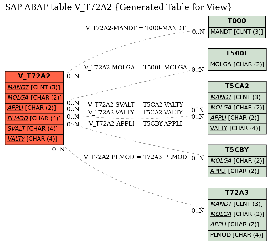 E-R Diagram for table V_T72A2 (Generated Table for View)