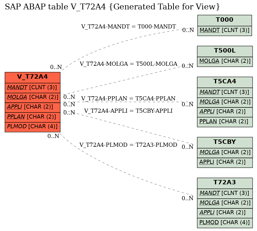 E-R Diagram for table V_T72A4 (Generated Table for View)