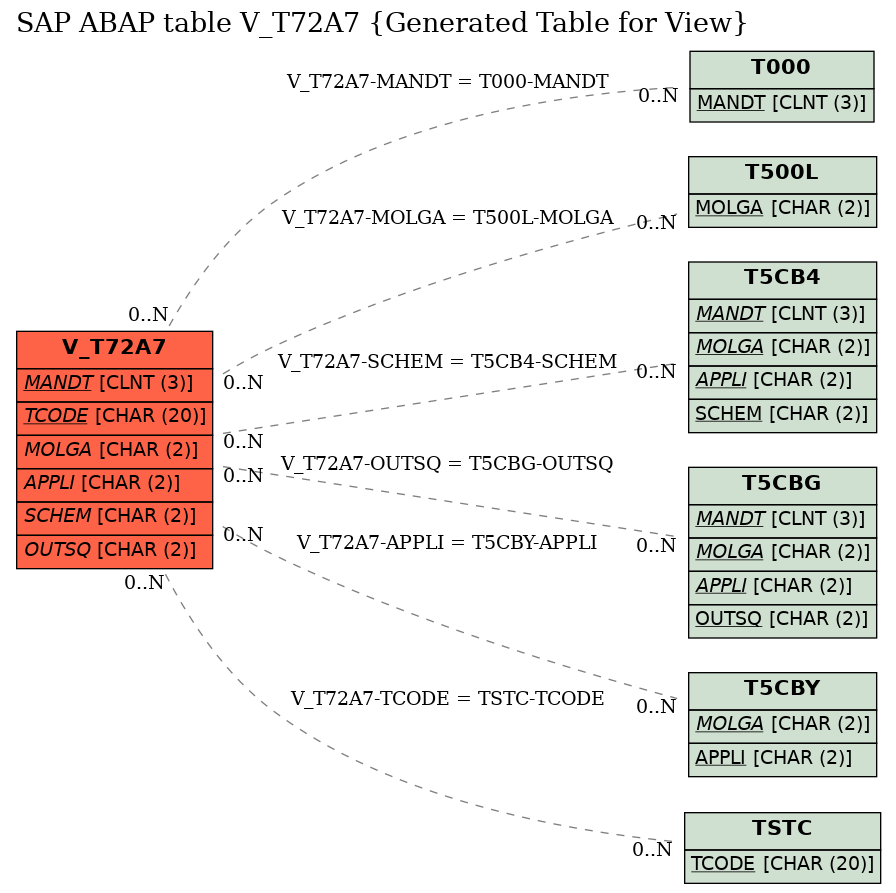 E-R Diagram for table V_T72A7 (Generated Table for View)