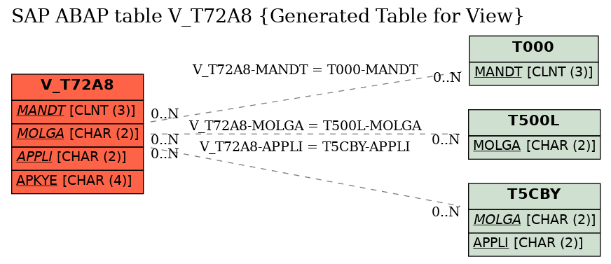 E-R Diagram for table V_T72A8 (Generated Table for View)