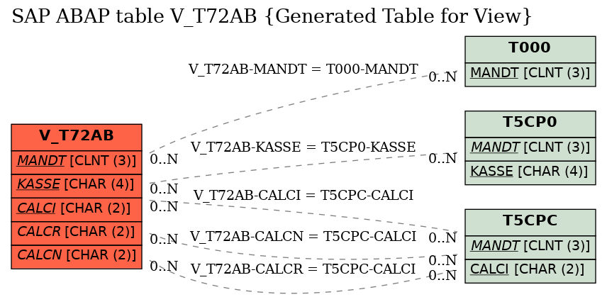 E-R Diagram for table V_T72AB (Generated Table for View)