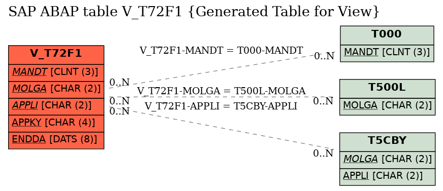 E-R Diagram for table V_T72F1 (Generated Table for View)