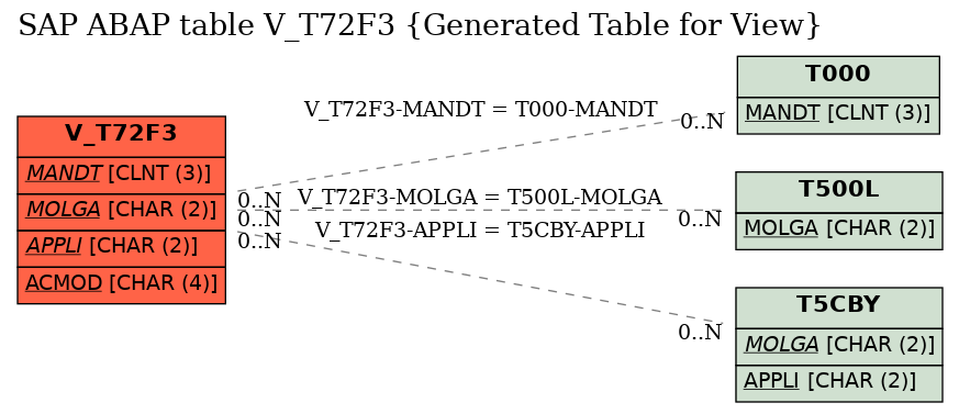 E-R Diagram for table V_T72F3 (Generated Table for View)