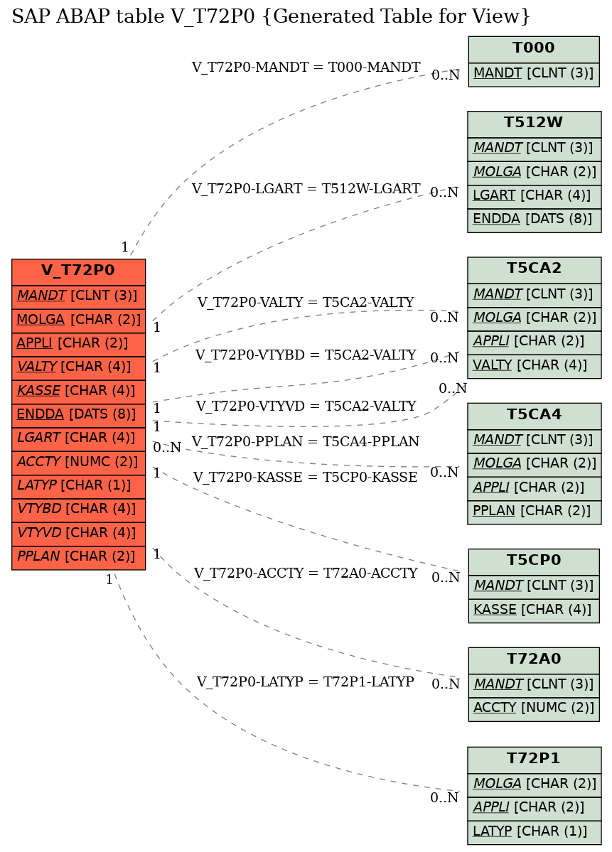 E-R Diagram for table V_T72P0 (Generated Table for View)