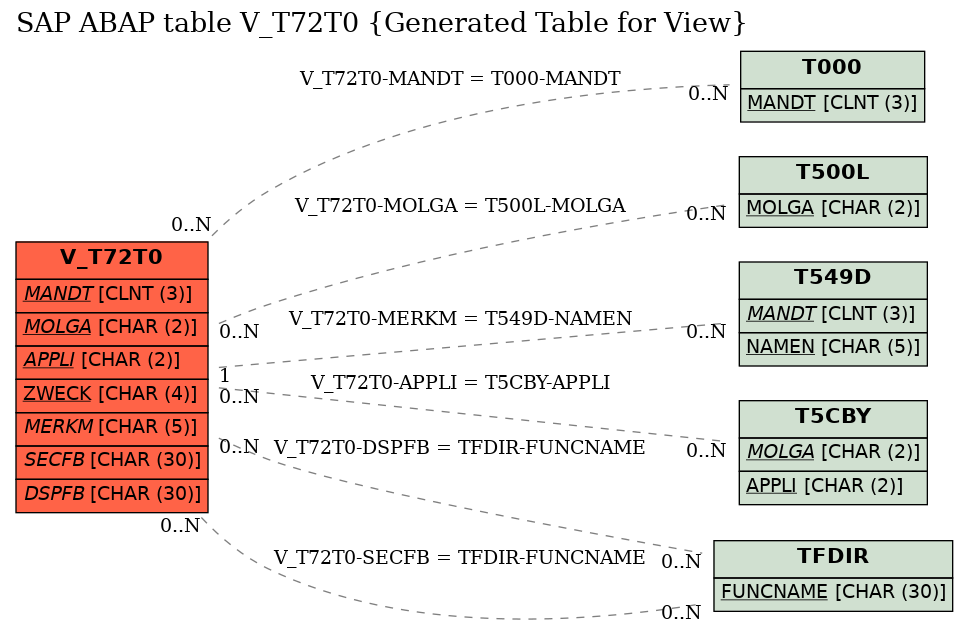 E-R Diagram for table V_T72T0 (Generated Table for View)