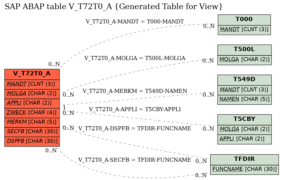 E-R Diagram for table V_T72T0_A (Generated Table for View)