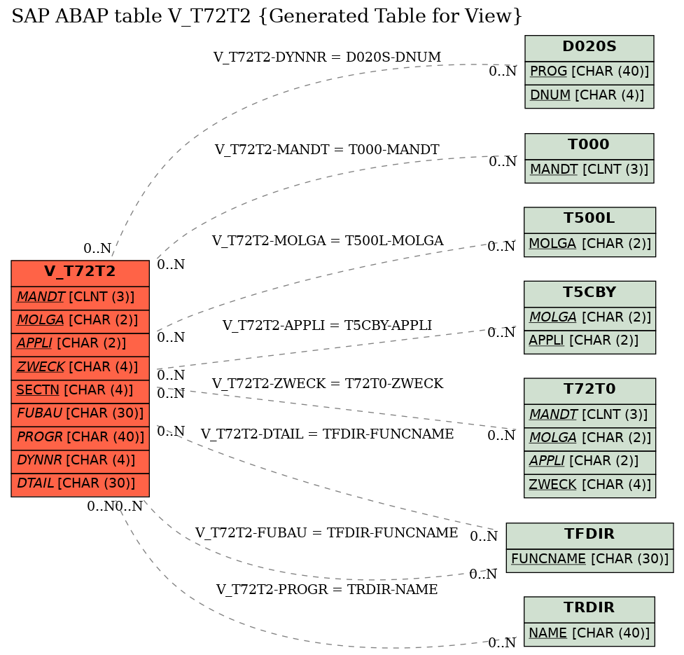 E-R Diagram for table V_T72T2 (Generated Table for View)