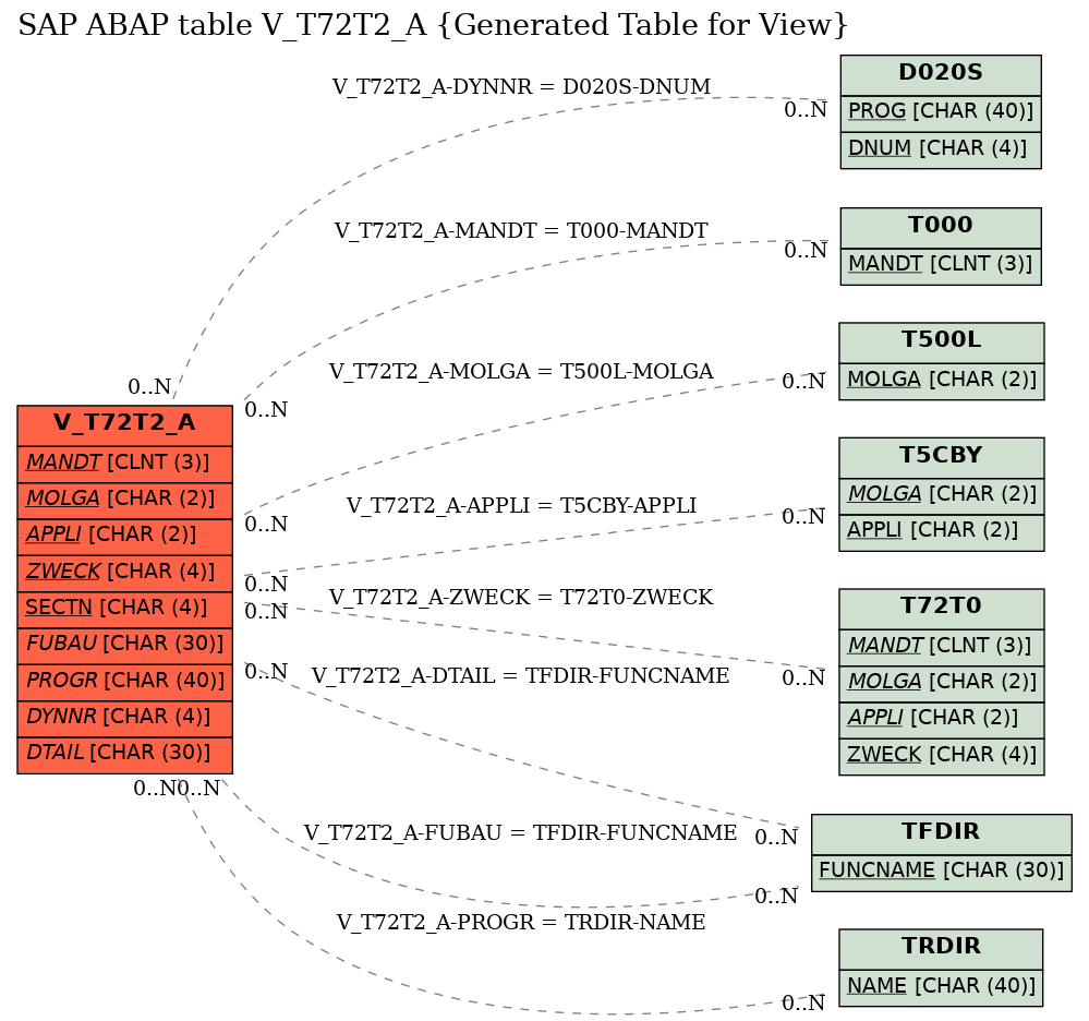 E-R Diagram for table V_T72T2_A (Generated Table for View)