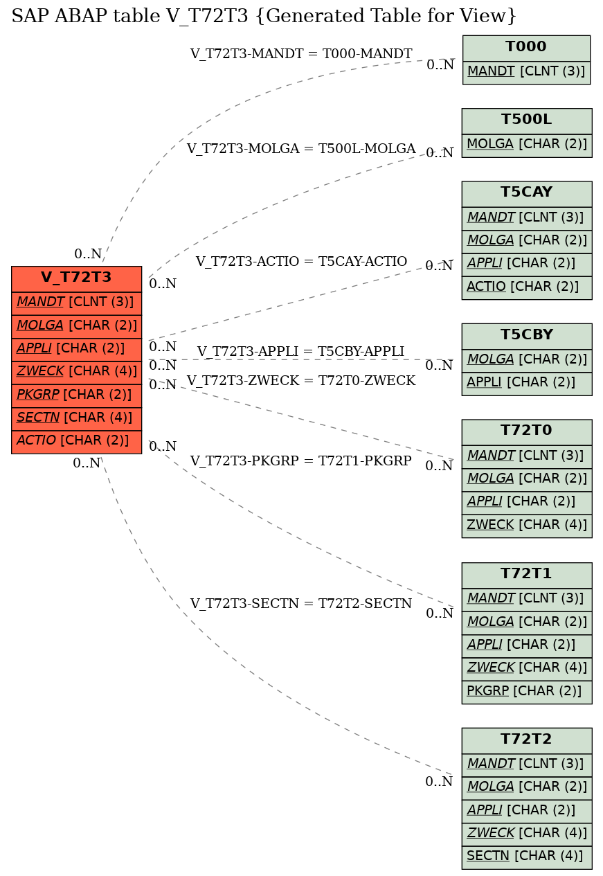 E-R Diagram for table V_T72T3 (Generated Table for View)