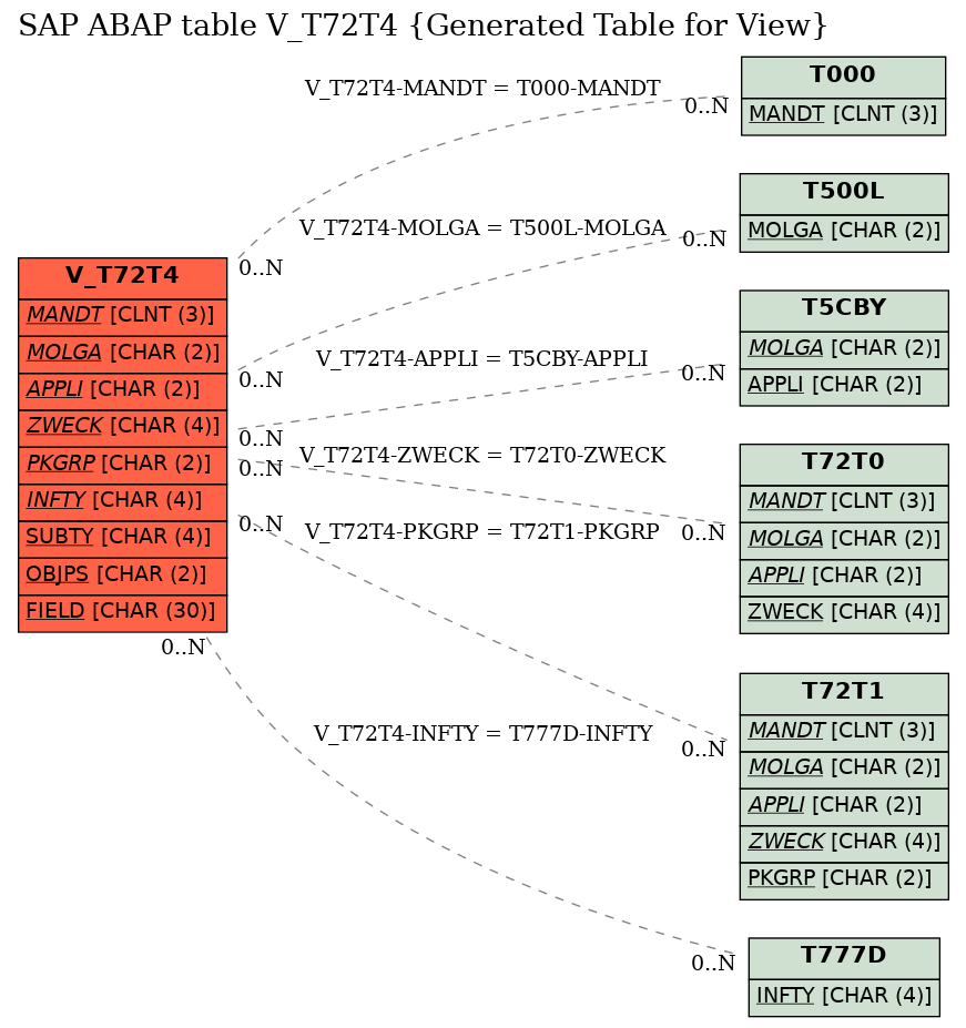 E-R Diagram for table V_T72T4 (Generated Table for View)