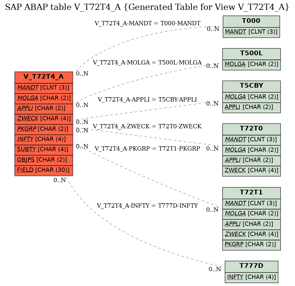 E-R Diagram for table V_T72T4_A (Generated Table for View V_T72T4_A)