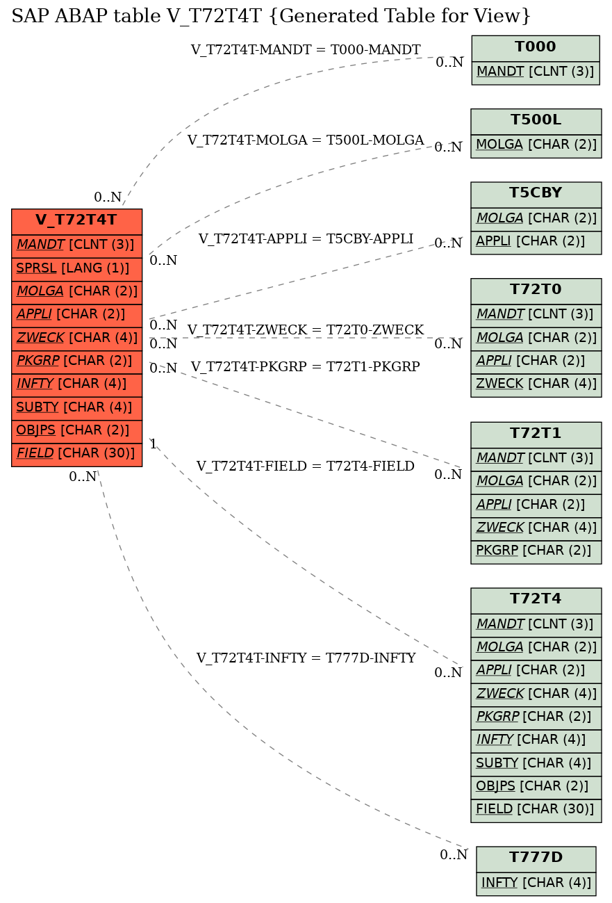E-R Diagram for table V_T72T4T (Generated Table for View)