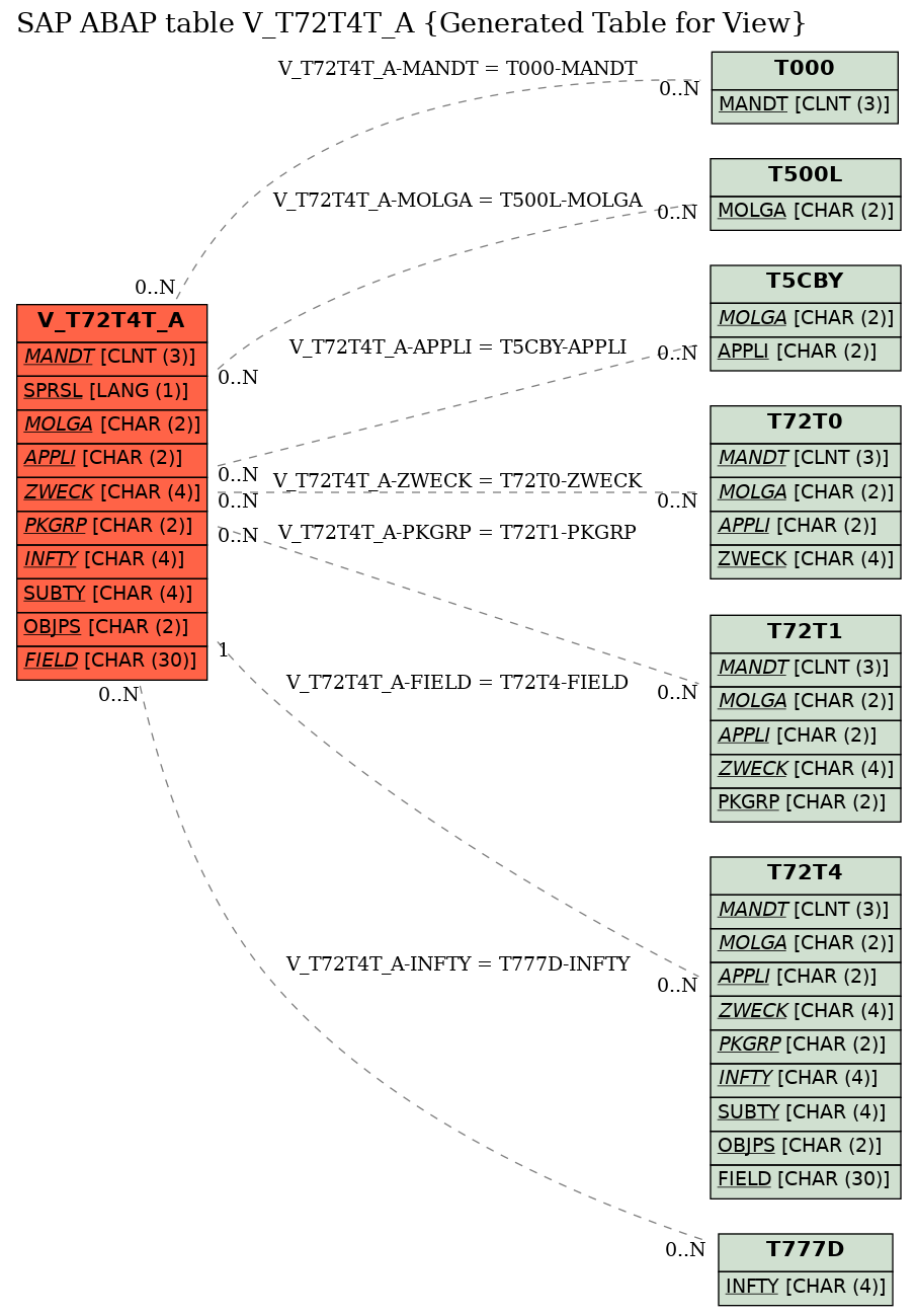 E-R Diagram for table V_T72T4T_A (Generated Table for View)