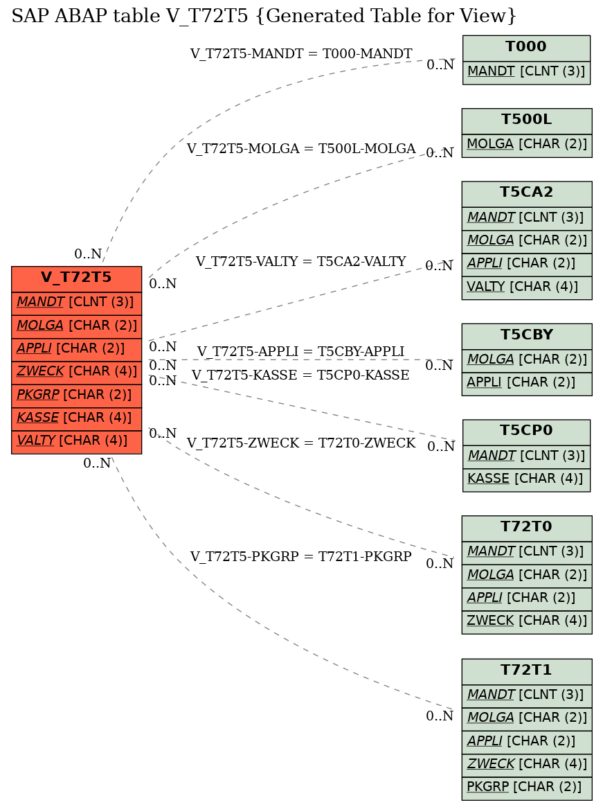 E-R Diagram for table V_T72T5 (Generated Table for View)