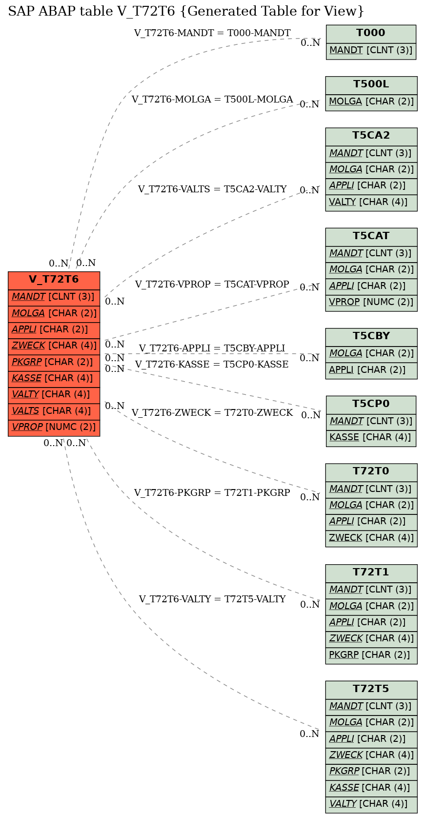 E-R Diagram for table V_T72T6 (Generated Table for View)