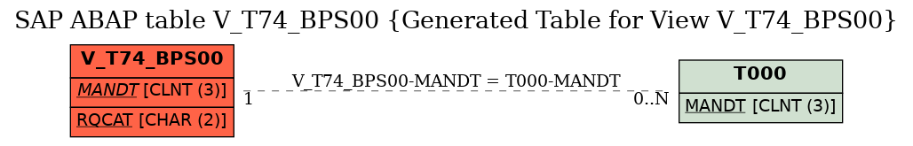 E-R Diagram for table V_T74_BPS00 (Generated Table for View V_T74_BPS00)