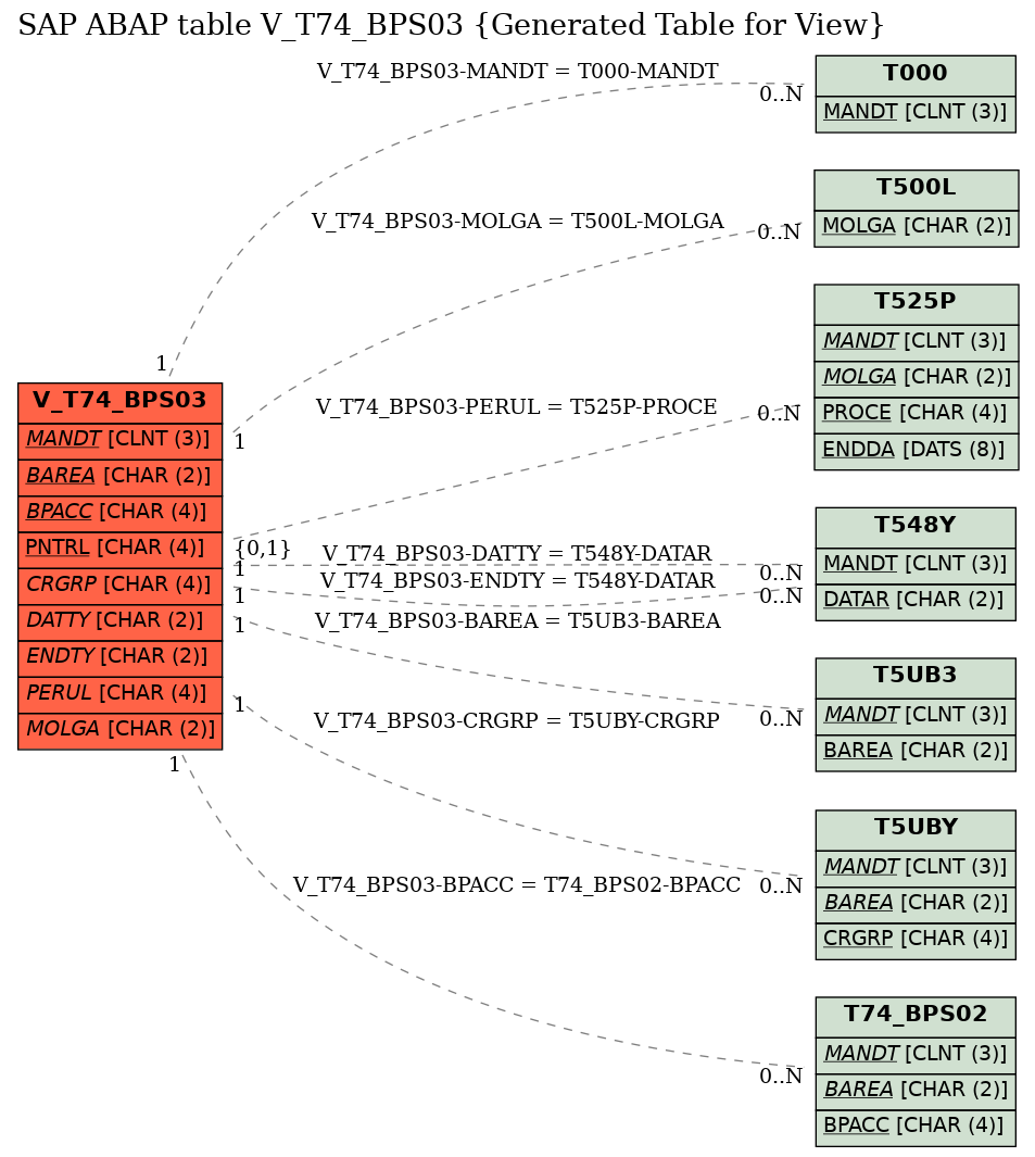 E-R Diagram for table V_T74_BPS03 (Generated Table for View)