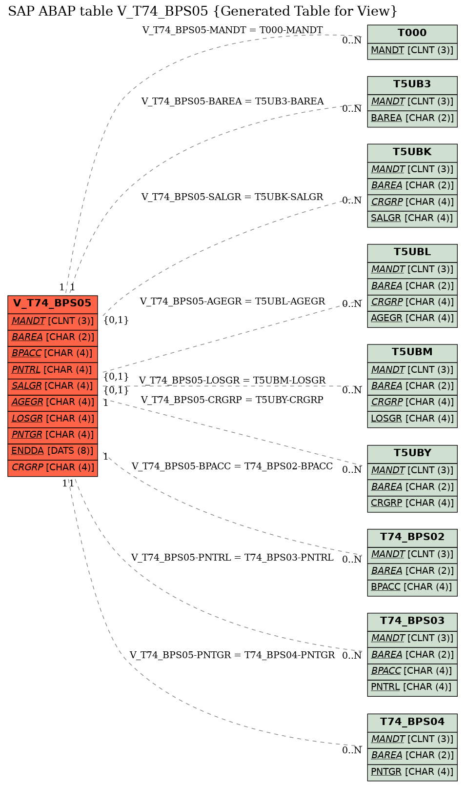 E-R Diagram for table V_T74_BPS05 (Generated Table for View)