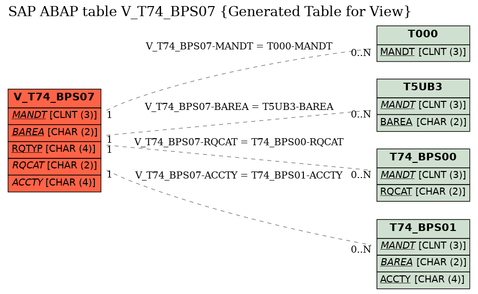E-R Diagram for table V_T74_BPS07 (Generated Table for View)