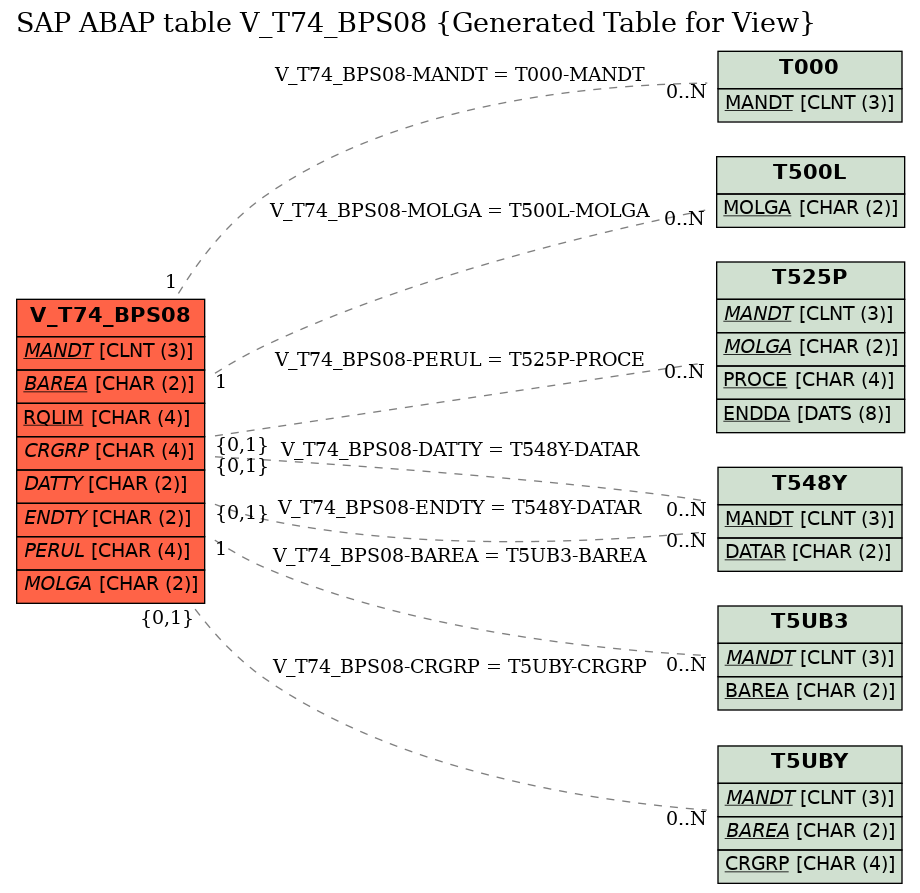 E-R Diagram for table V_T74_BPS08 (Generated Table for View)